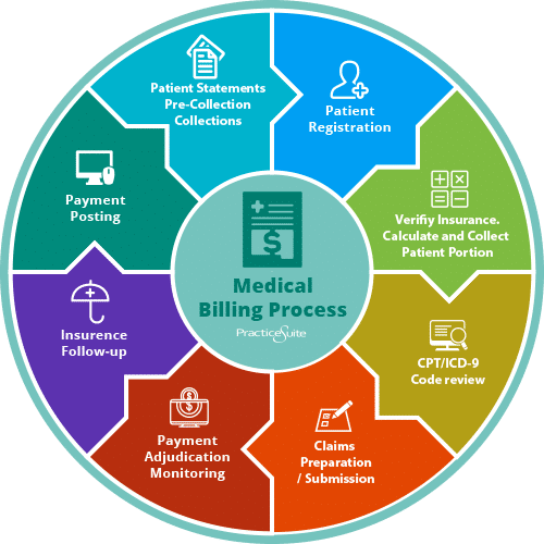 Diagram Of Healthcare Revenue Cycle Gallery - How To Guide 